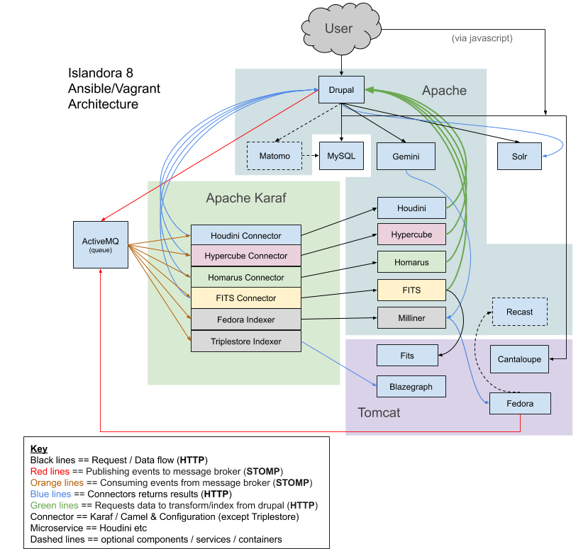 Detailed diagram of the Islandora platform and its components